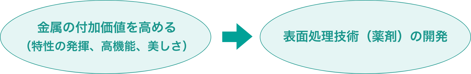 金属の付加価値を高める（特性の発揮、高機能、美しさ）→表面処理技術（薬剤）の開発