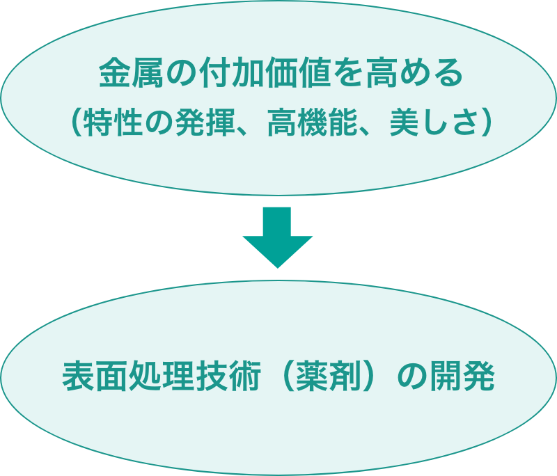 金属の付加価値を高める（特性の発揮、高機能、美しさ）→表面処理技術（薬剤）の開発