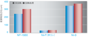 無電解Ni-P 耐摩擦性 グラフ