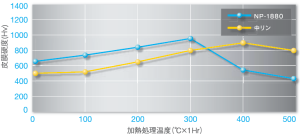 無電解Ni-P 皮膜硬度 グラフ