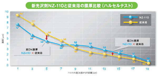 新光沢剤NZ-110と従来浴の膜厚比較(ハルセルテスト) 新光沢剤NZ-110と従来浴の膜厚比較(ハルセルテスト)